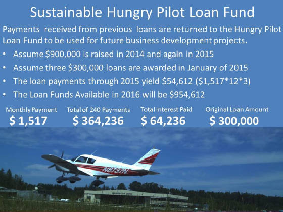 sustainable loan fund